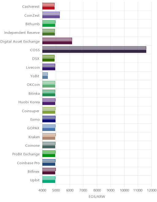 거래소별 이오스 시황(위 1시간전, 아래 현재)