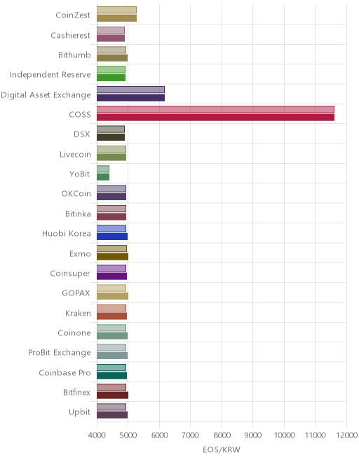 거래소별 이오스 시황(위 1시간전, 아래 현재)