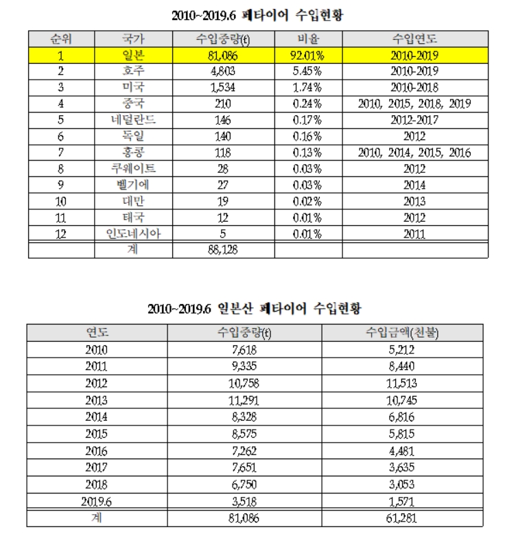 폐타이어도 일본산 92% 수입…지난 10년간 일본산 폐타이어 8만1천톤 수입