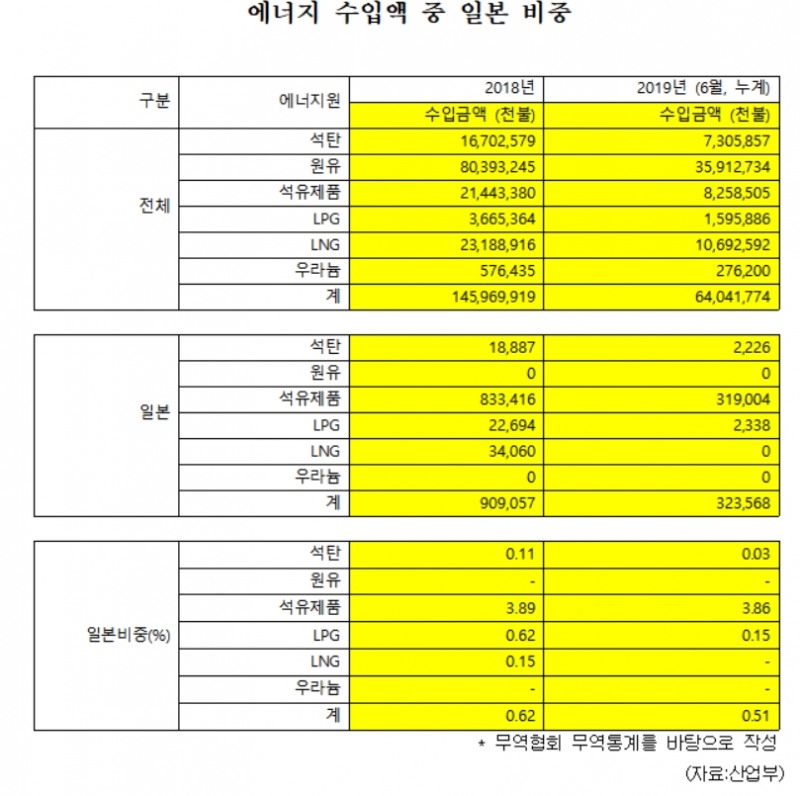 에너지 수입액 일본 비중 0.51%…수출규제 조치 영향 '미미'