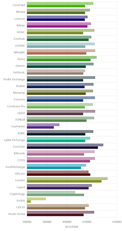 거래소별 비트코인 캐시 시황(위 1시간전, 아래 현재)