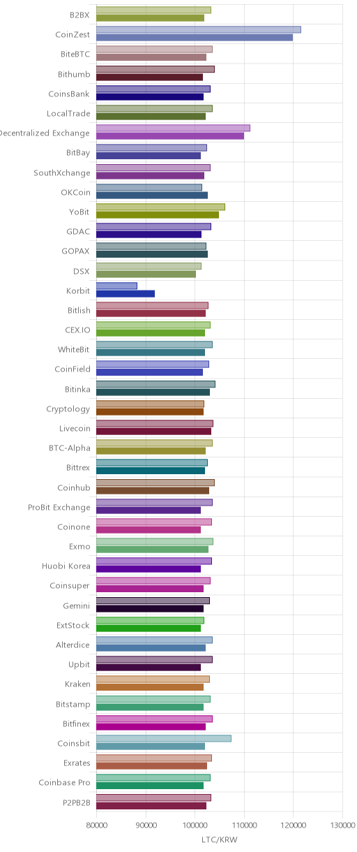 거래소별 라이트코인 시황(위 1시간전, 아래 현재)