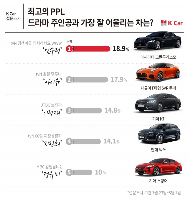 드라마 속 자동차 PPL 1위…‘검블유’ 임수정의 ‘마세라티’