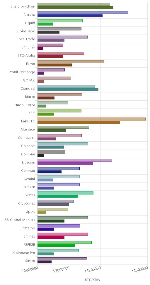 거래소별 비트코인 시황(위 1시간전, 아래 현재)