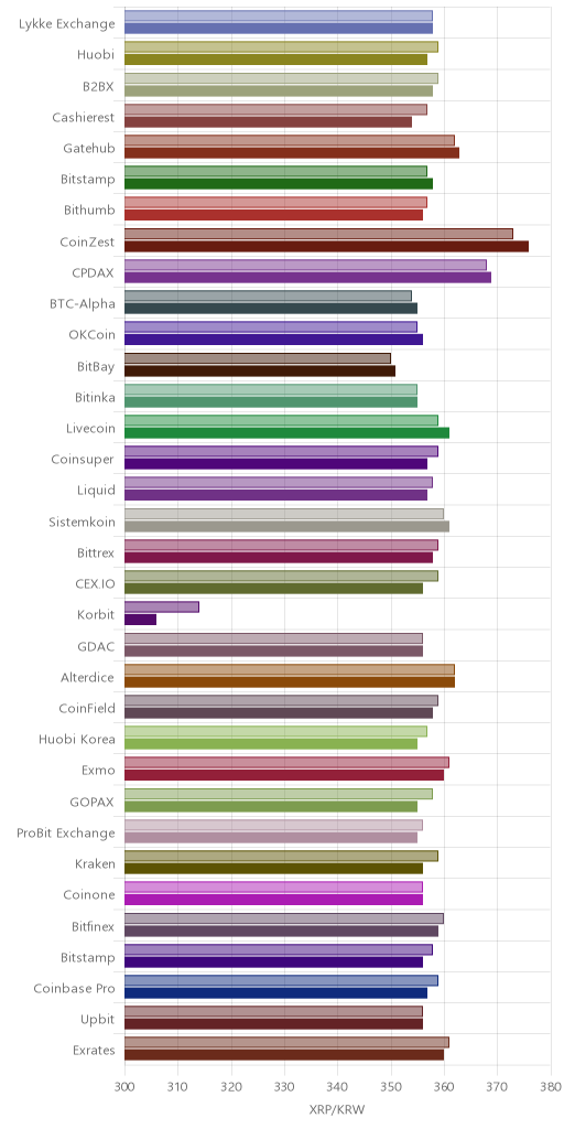 거래소별 리플 시황(위 1시간전, 아래 현재)