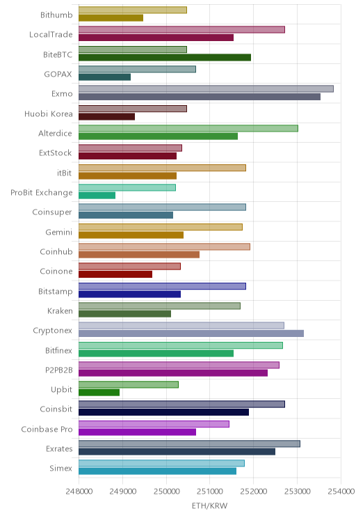 거래소별 이더리움 시황(위 1시간전, 아래 현재)