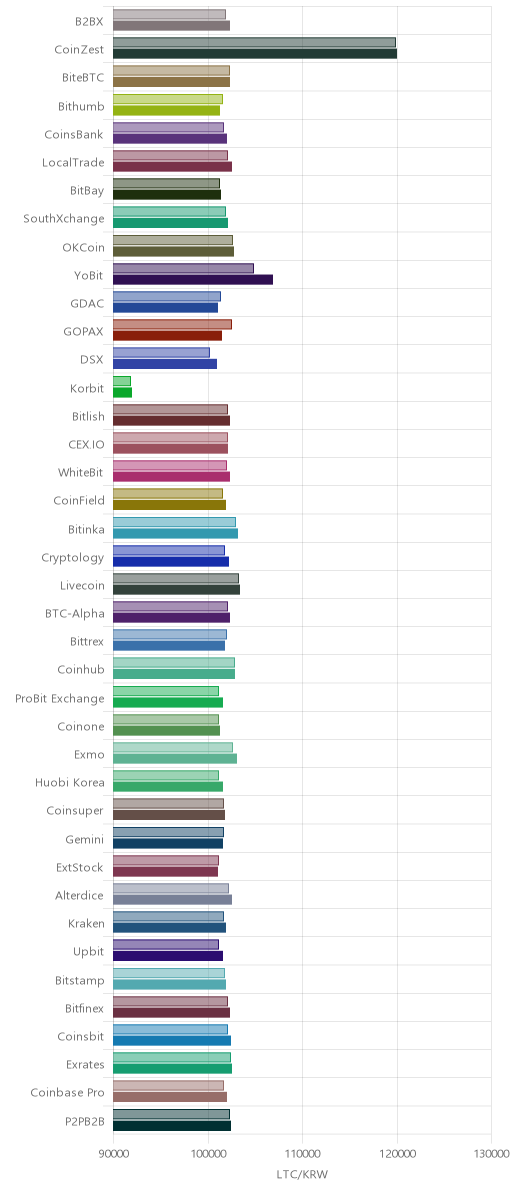 거래소별 라이트코인 시황(위 1시간전, 아래 현재)