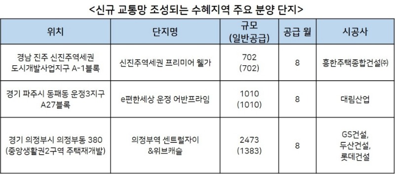 신규 교통망 조성 가시화…수혜지역 부동산 기대감 ‘UP’
