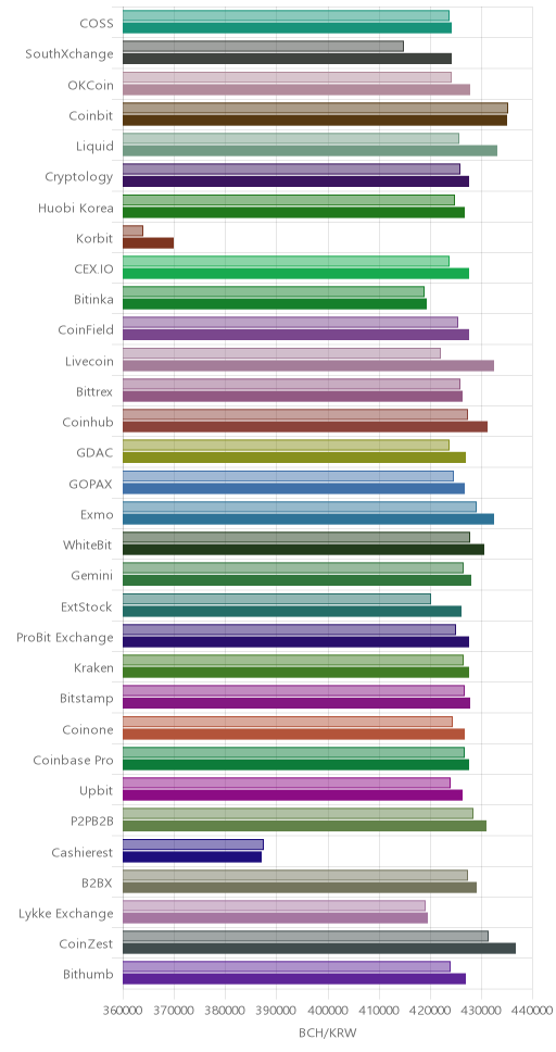 거래소별 비트코인 캐시 시황(위 1시간전, 아래 현재)