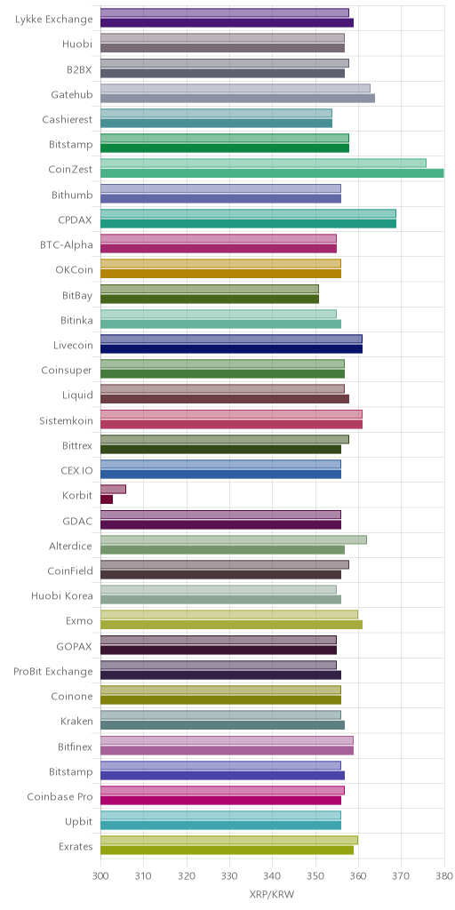 거래소별 리플 시황(위 1시간전, 아래 현재)