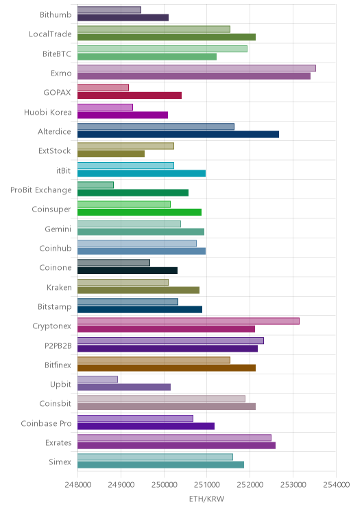 거래소별 이더리움 시황(위 1시간전, 아래 현재)