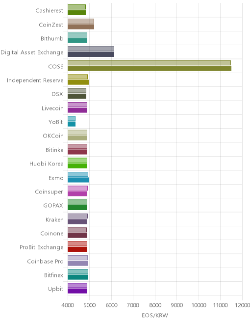 거래소별 이오스 시황(위 1시간전, 아래 현재)