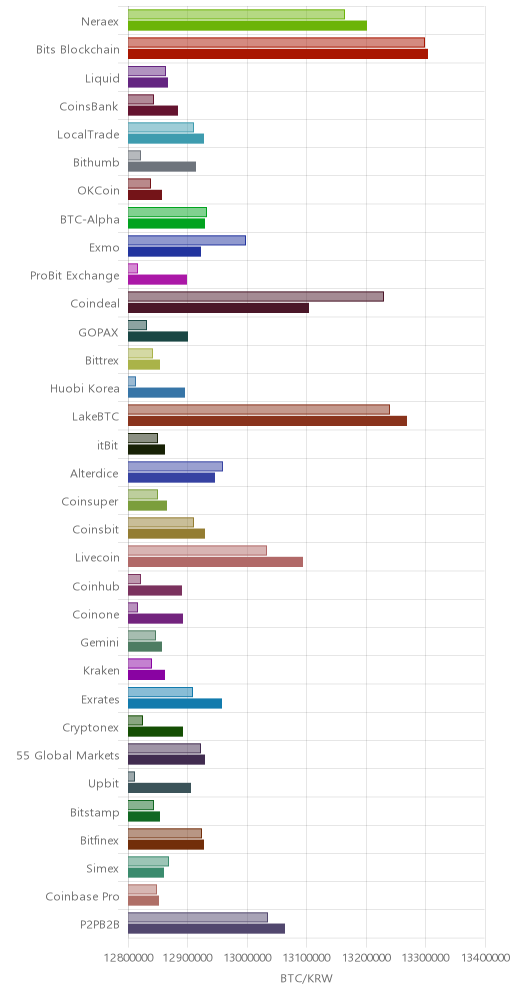 거래소별 비트코인 시황(위 1시간전, 아래 현재)