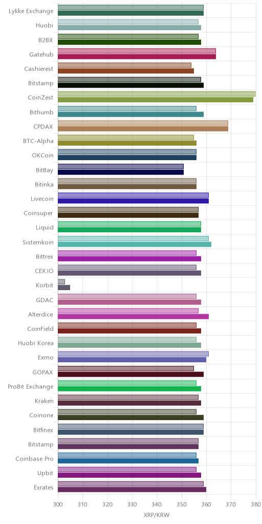 거래소별 리플 시황(위 1시간전, 아래 현재)