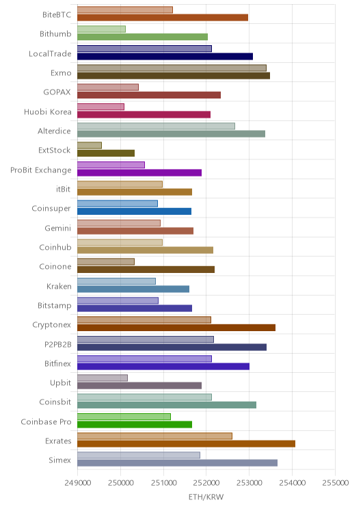 거래소별 이더리움 시황(위 1시간전, 아래 현재)
