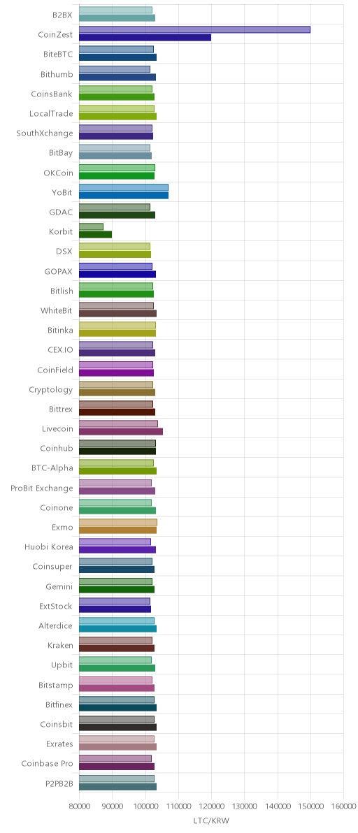 거래소별 라이트코인 시황(위 1시간전, 아래 현재)