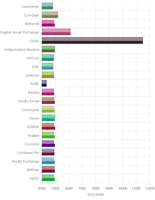 거래소별 이오스 시황(위 1시간전, 아래 현재)