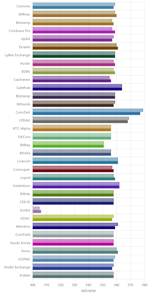 거래소별 리플 시황(위 1시간전, 아래 현재)
