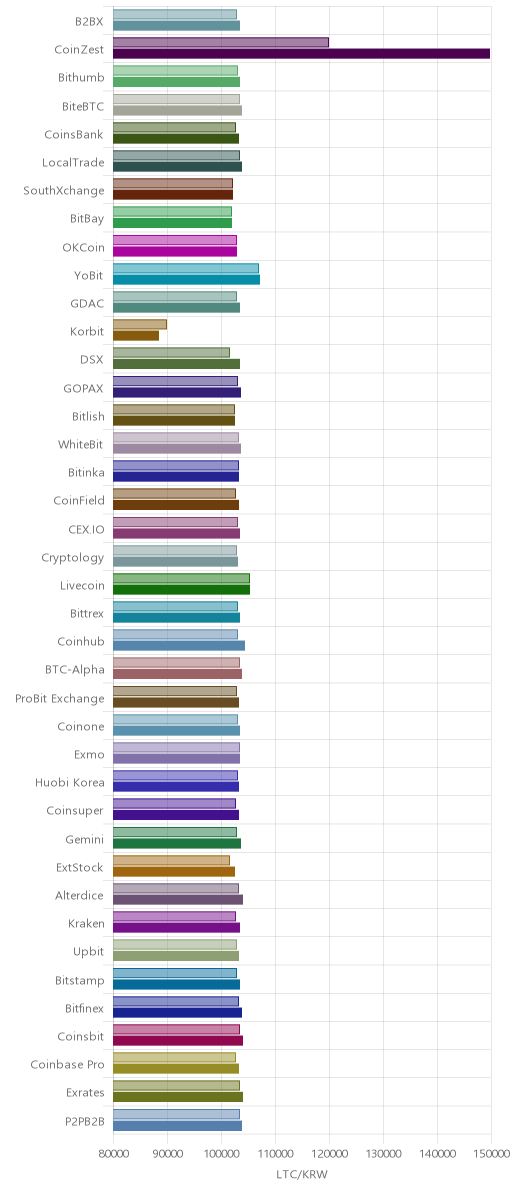거래소별 라이트코인 시황(위 1시간전, 아래 현재)