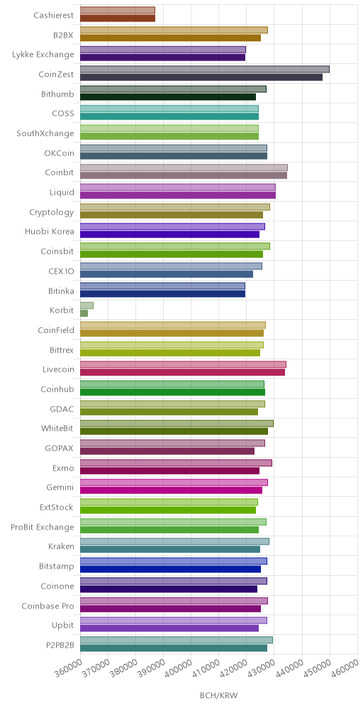 거래소별 비트코인 캐시 시황(위 1시간전, 아래 현재)