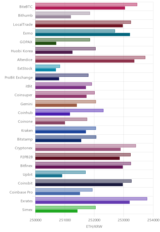 거래소별 이더리움 시황(위 1시간전, 아래 현재)