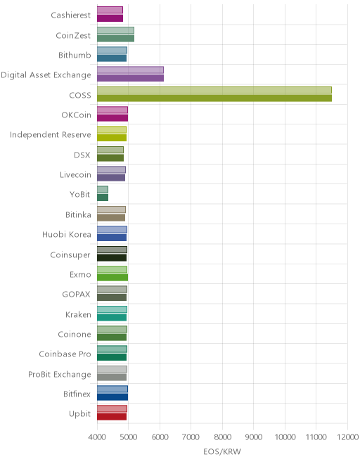 거래소별 이오스 시황(위 1시간전, 아래 현재)