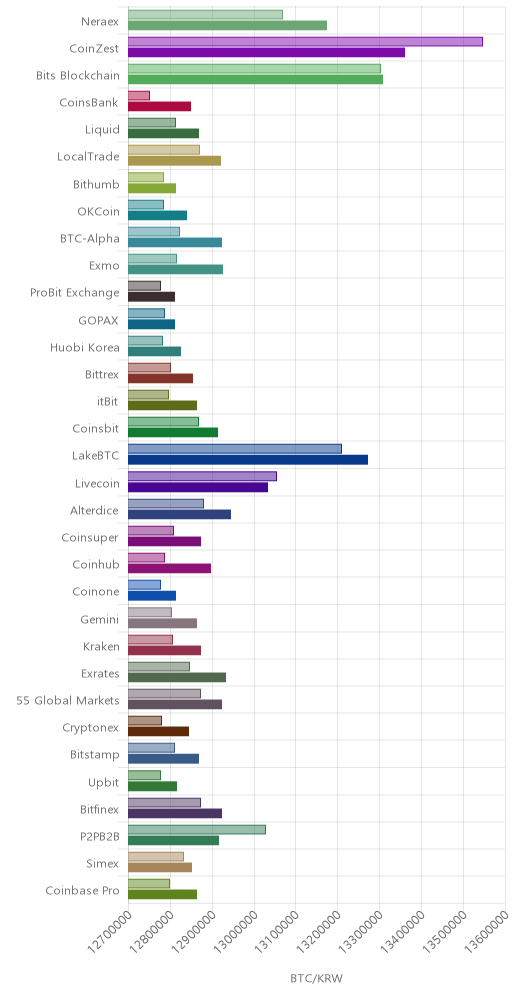 거래소별 비트코인 시황(위 1시간전, 아래 현재)