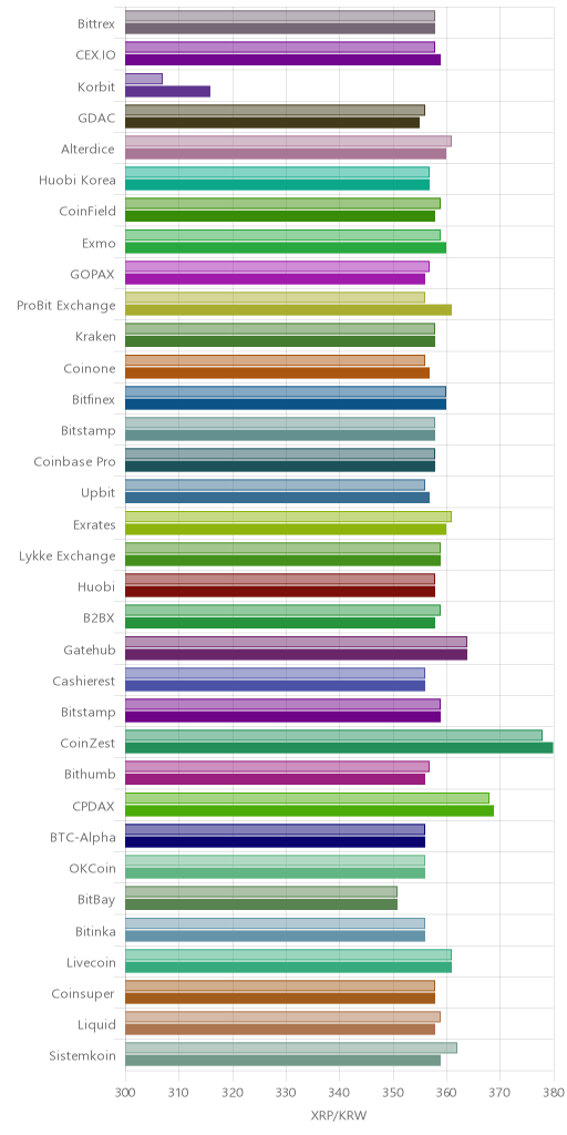 거래소별 리플 시황(위 1시간전, 아래 현재)