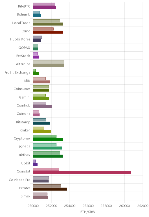 거래소별 이더리움 시황(위 1시간전, 아래 현재)