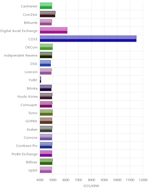 거래소별 이오스 시황(위 1시간전, 아래 현재)