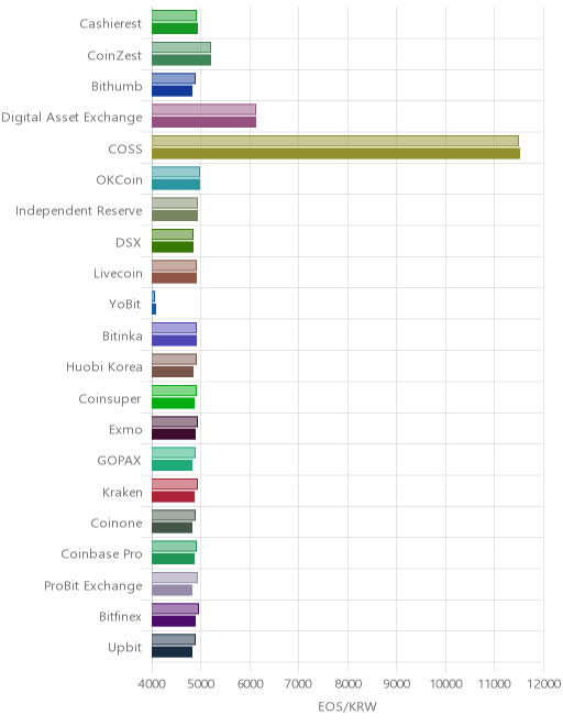 거래소별 이오스 시황(위 1시간전, 아래 현재)