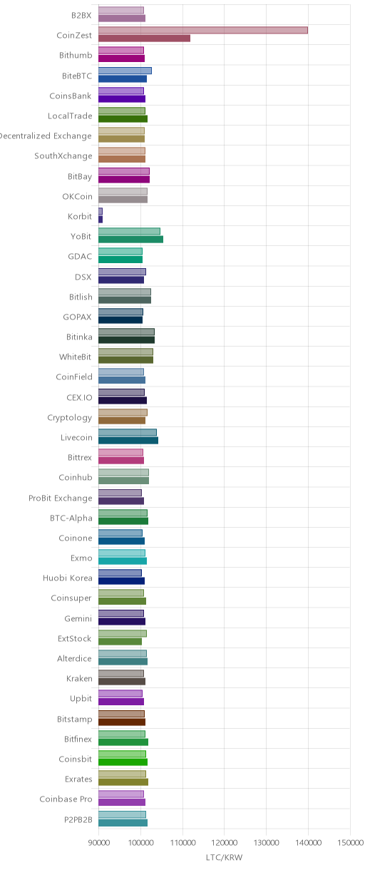 거래소별 라이트코인 시황(위 1시간전, 아래 현재)