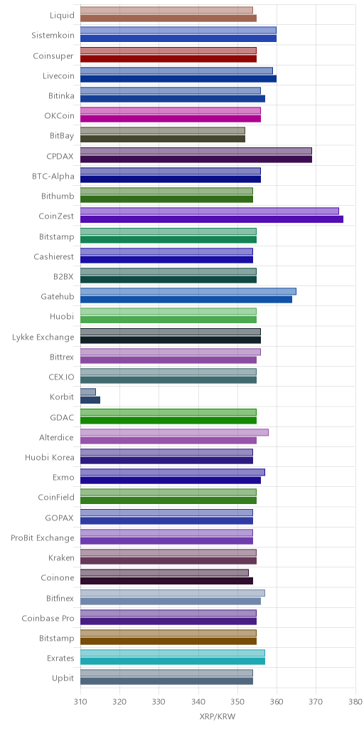 거래소별 리플 시황(위 1시간전, 아래 현재)