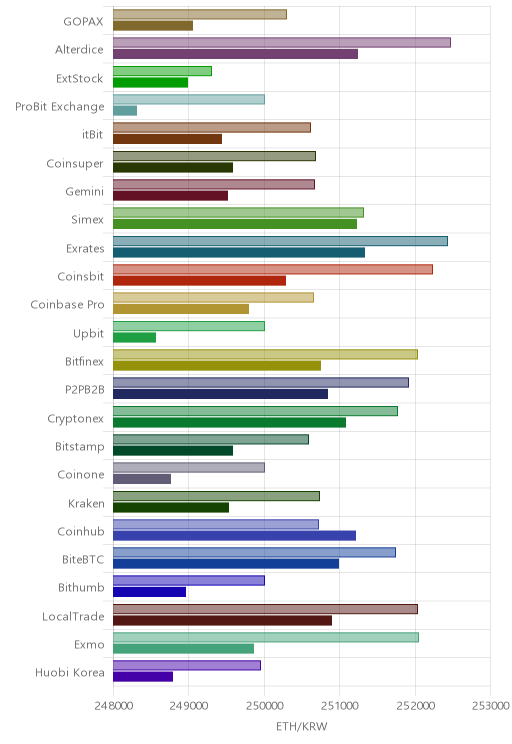거래소별 이더리움 시황(위 1시간전, 아래 현재)