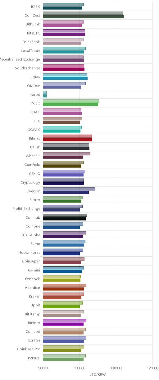 거래소별 라이트코인 시황(위 1시간전, 아래 현재)