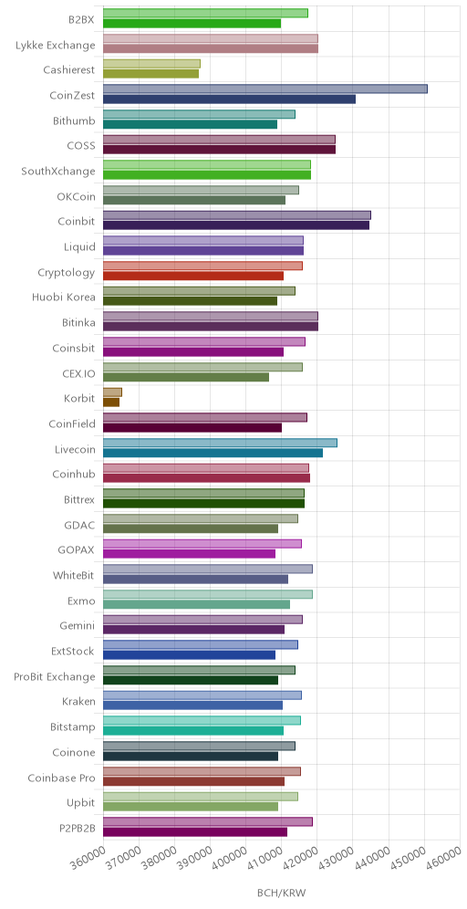 거래소별 비트코인 캐시 시황(위 1시간전, 아래 현재)