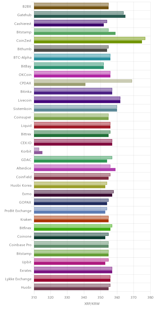 거래소별 리플 시황(위 1시간전, 아래 현재)