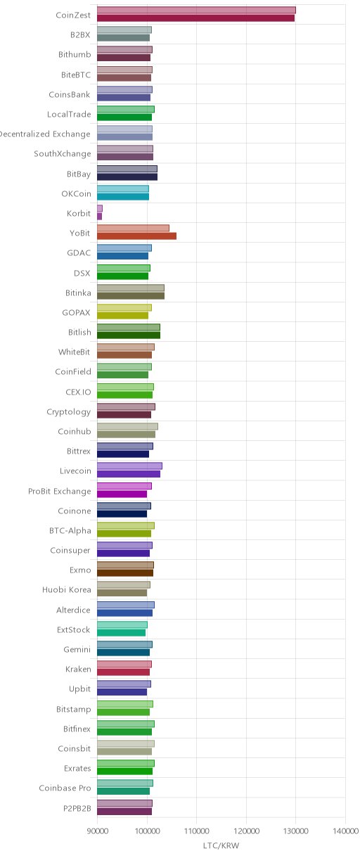 거래소별 라이트코인 시황(위 1시간전, 아래 현재)