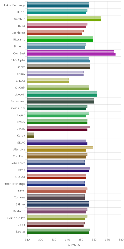 거래소별 리플 시황(위 1시간전, 아래 현재)
