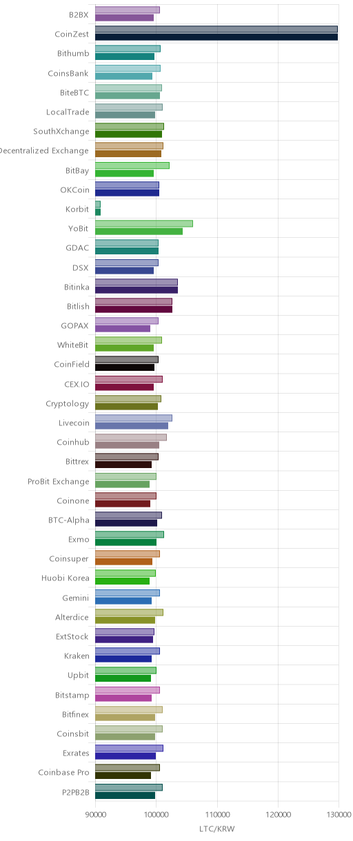 거래소별 라이트코인 시황(위 1시간전, 아래 현재)