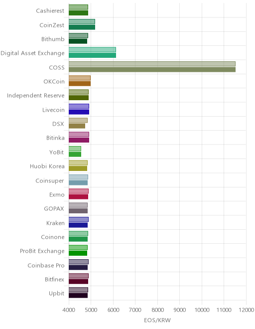 거래소별 이오스 시황(위 1시간전, 아래 현재)