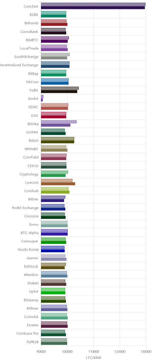 거래소별 라이트코인 시황(위 1시간전, 아래 현재)