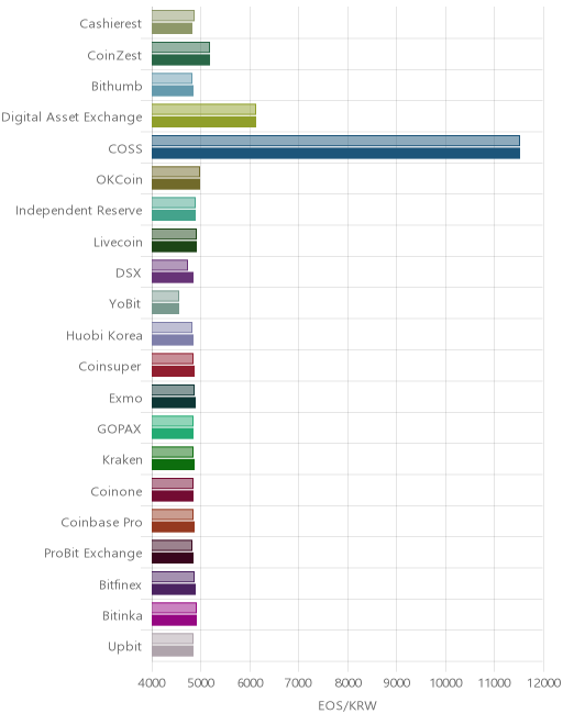 거래소별 이오스 시황(위 1시간전, 아래 현재)