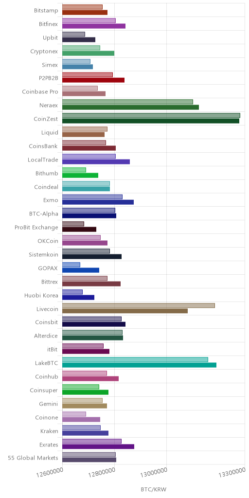 거래소별 비트코인 시황(위 1시간전, 아래 현재)
