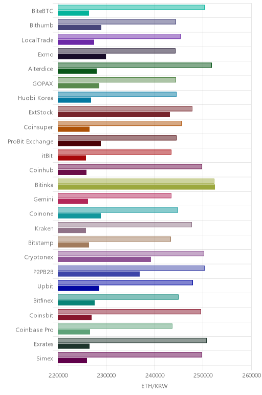 거래소별 이더리움 시황(위 1시간전, 아래 현재)