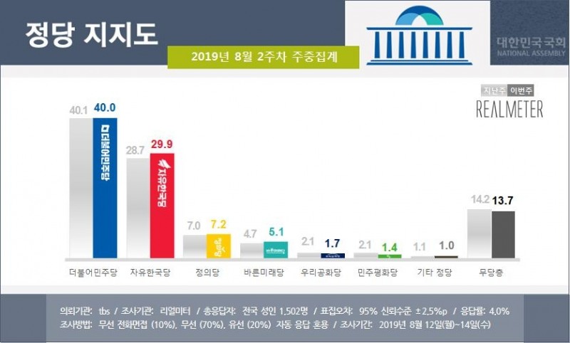 민주당 지지율 40%로 ‘방어’…한국당 30%로 ‘반등’