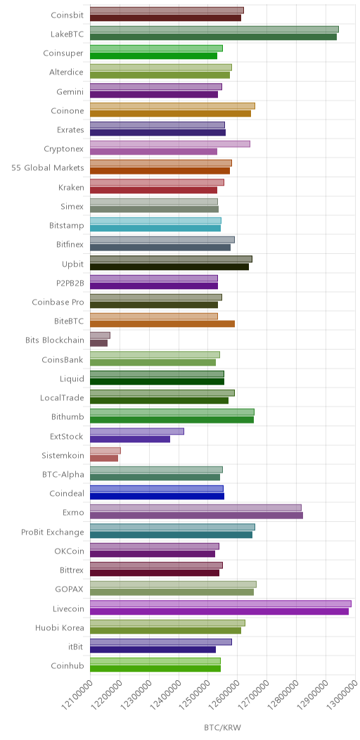 거래소별 비트코인 시황(위 1시간전, 아래 현재)