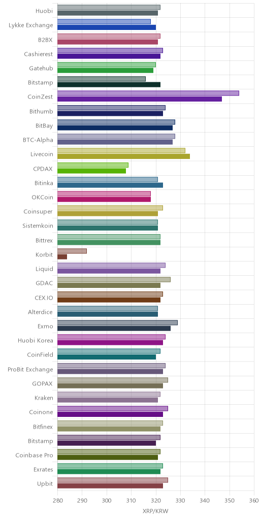 거래소별 리플 시황(위 1시간전, 아래 현재)