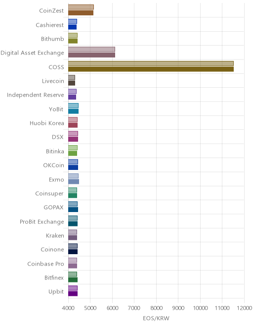거래소별 이오스 시황(위 1시간전, 아래 현재)