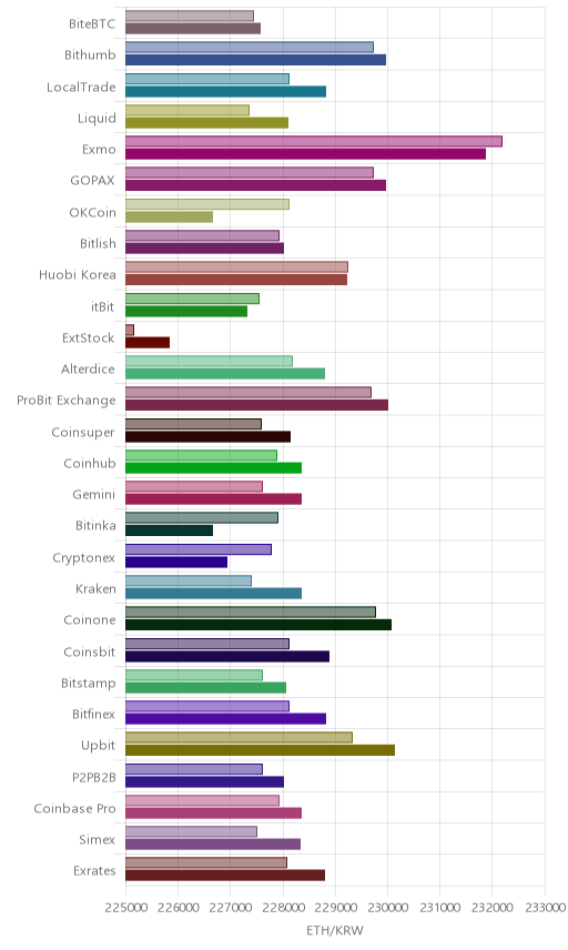거래소별 이더리움 시황(위 1시간전, 아래 현재)